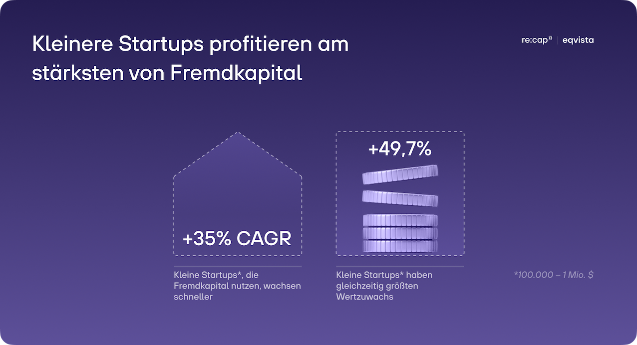 Fremdkapital Startups Umsatzwachstum Unternehmensbewertung