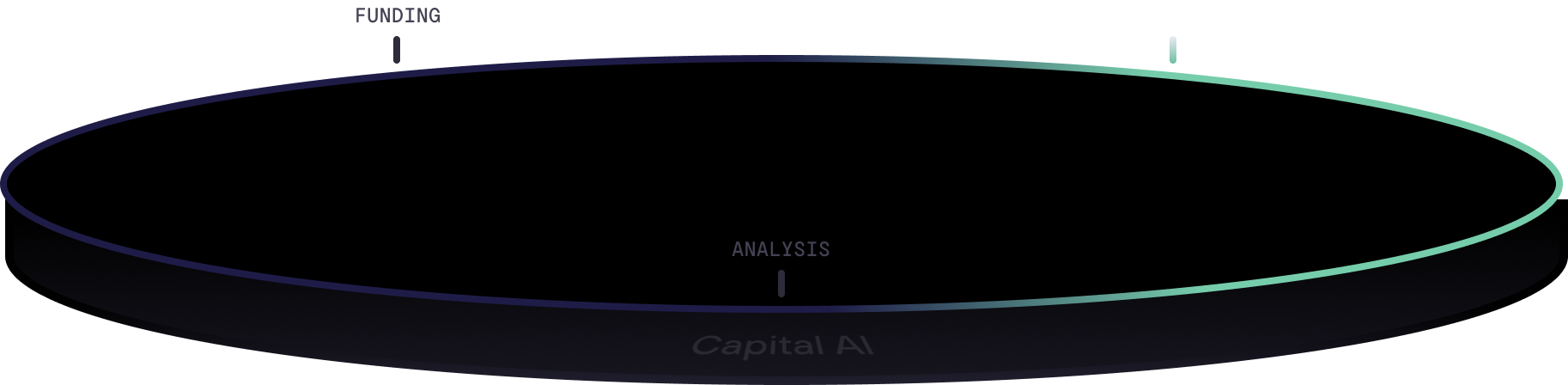 Circular gradient ring labeled with Funding, Analysis, and Forecast representing an AI-driven capital process.