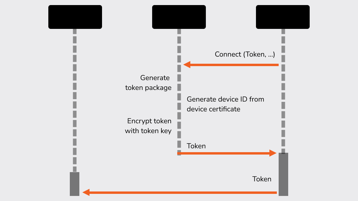 A diagram illustrating the steps involved in using a key to unlock a door.