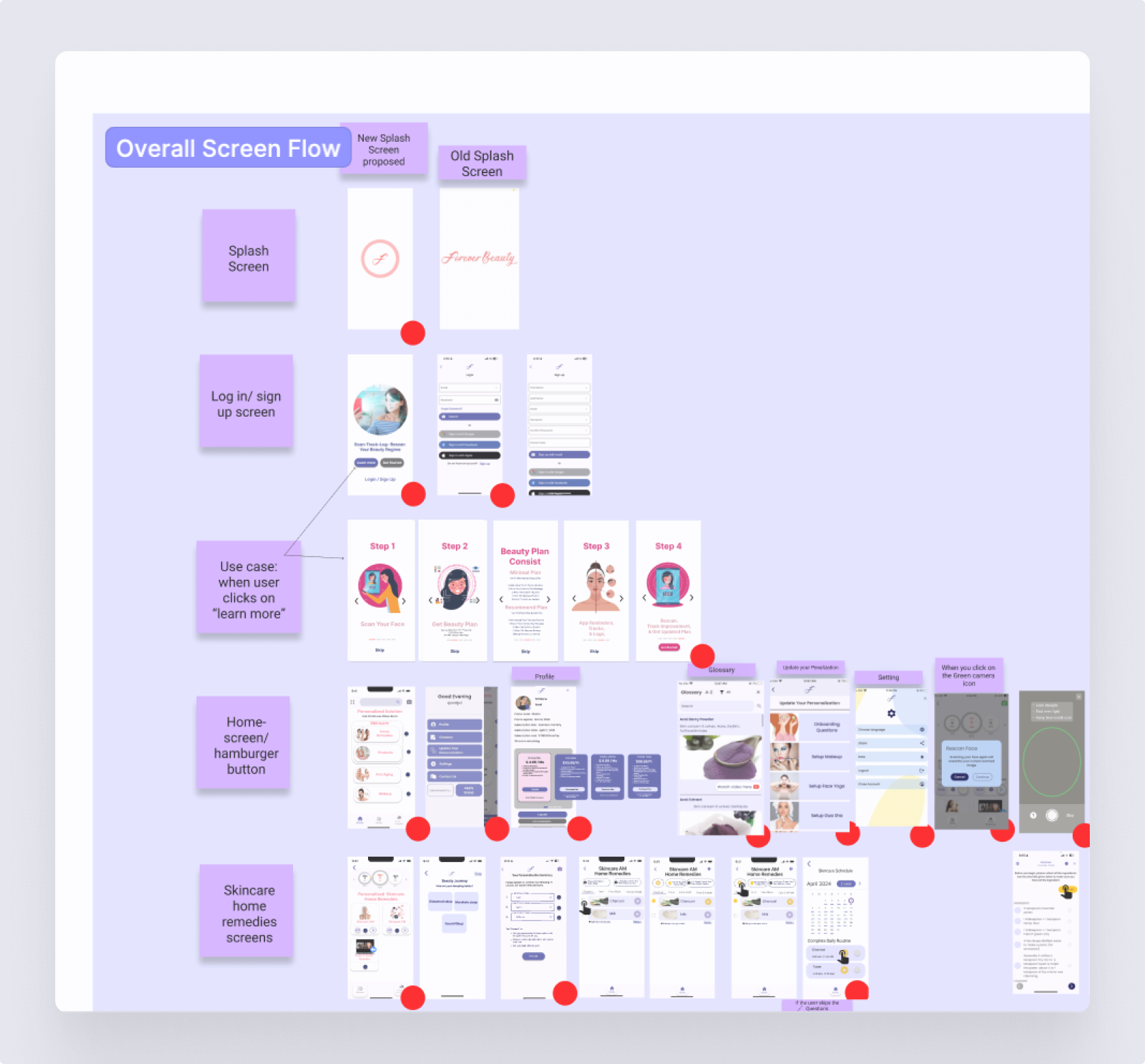 Forever Beauty app overall screen flow — full journey from splash screen to skincare home remedies and main features