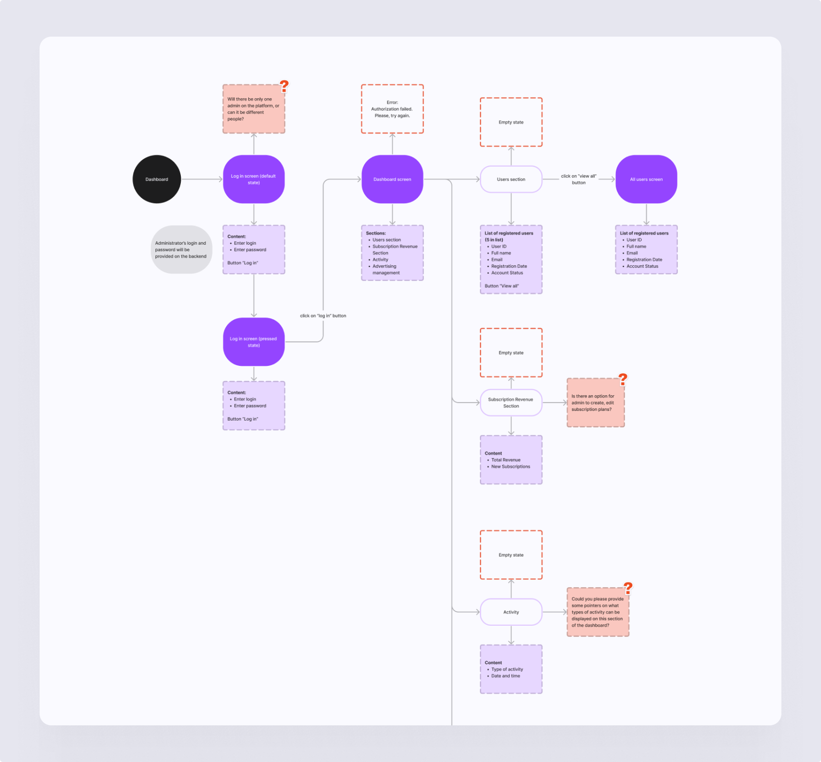 LenderPal dashboard user flow — loan request creation, dashboard overview, and user actions mapped with navigation paths