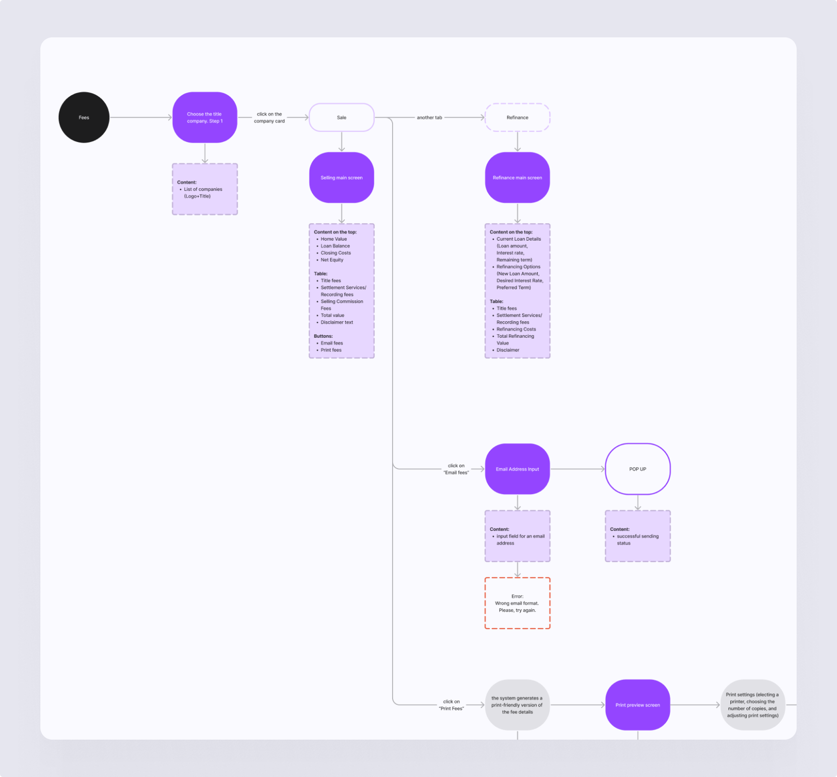 LenderPal homepage user flow — entry points leading to sign up, loan request, and key user interactions across the app