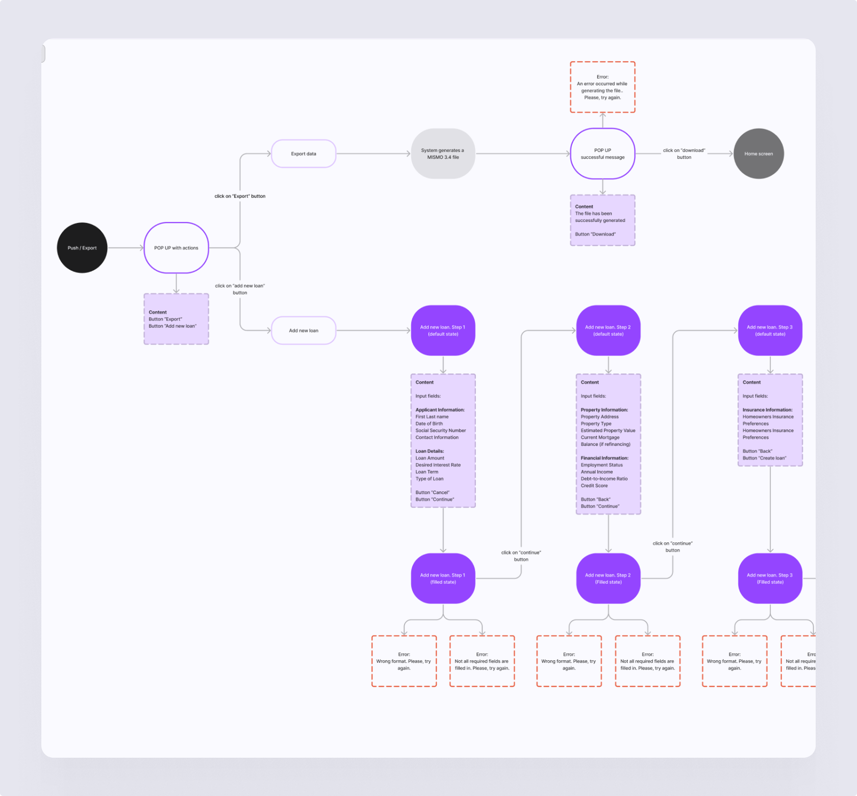 LenderPal mortgage loan user flow — step-by-step loan application process with input forms, approvals, and user navigation paths