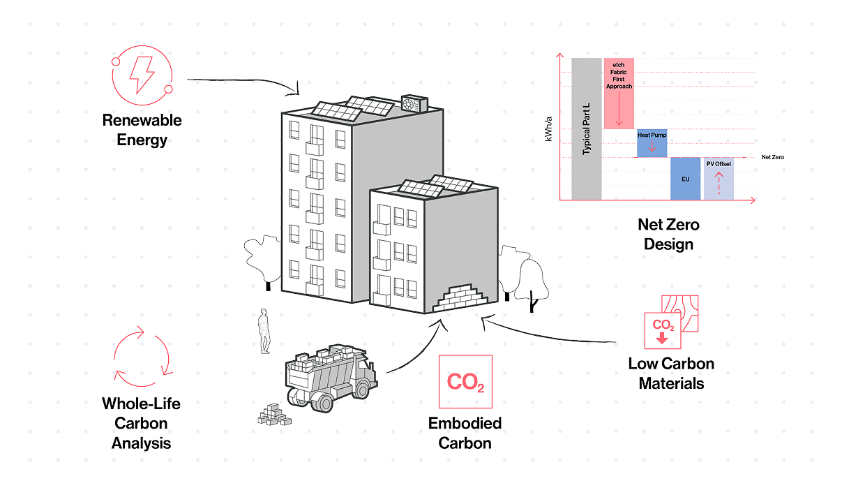 Net Zero Carbon – New Builds