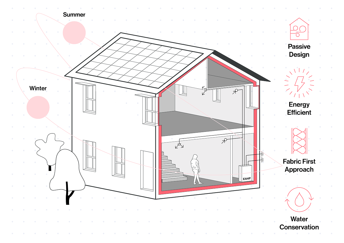 Integrated Environmental Design