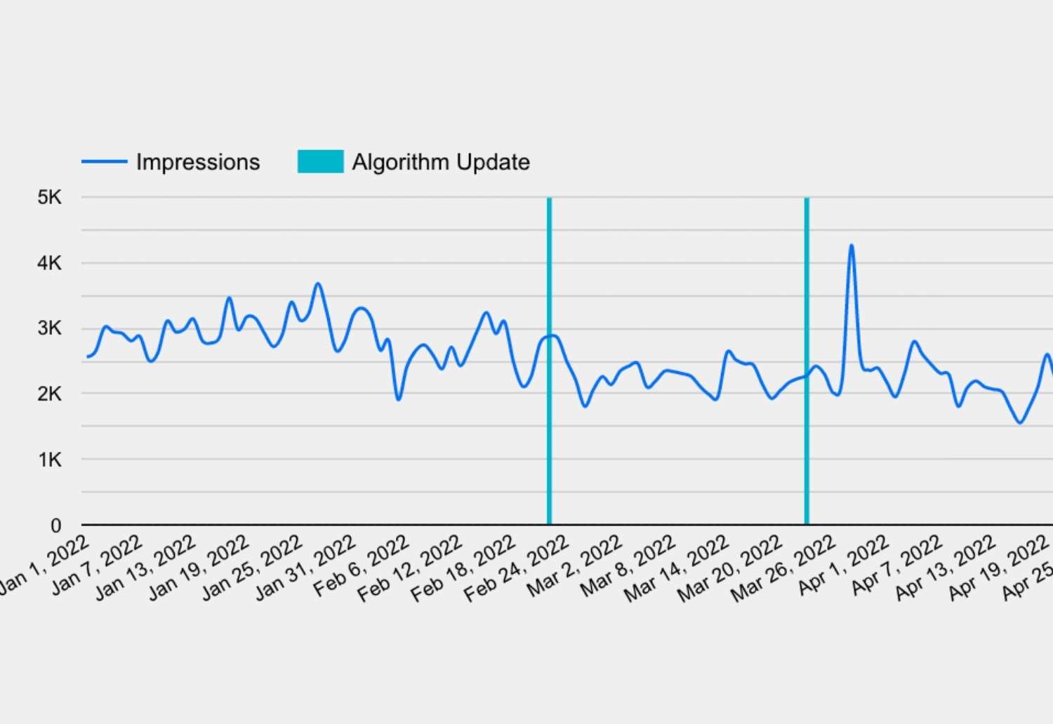 Automatically annotate Google Data Studio report with algorithm updates