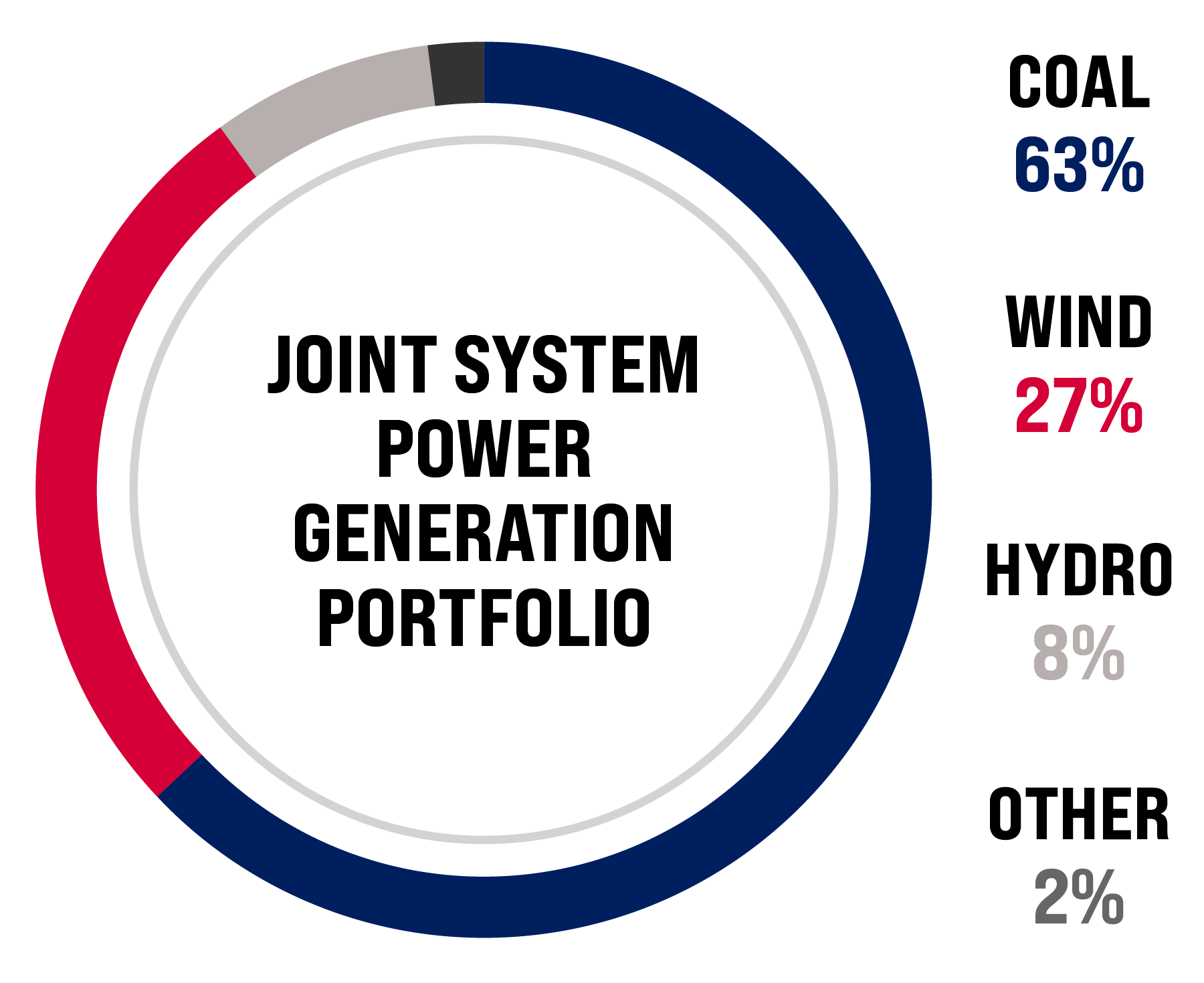 Red River Valley Co-op Power energy resource pie chart