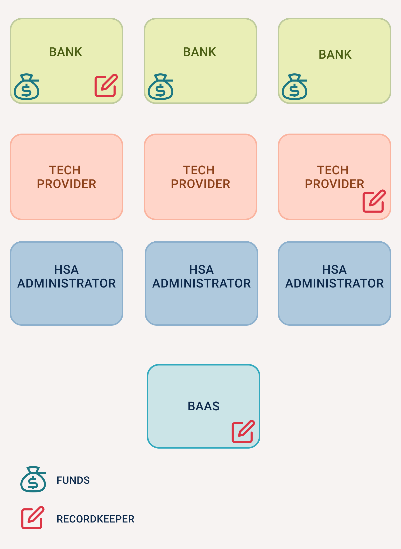 Diagram showing three common recordkeeping models for HSA platforms