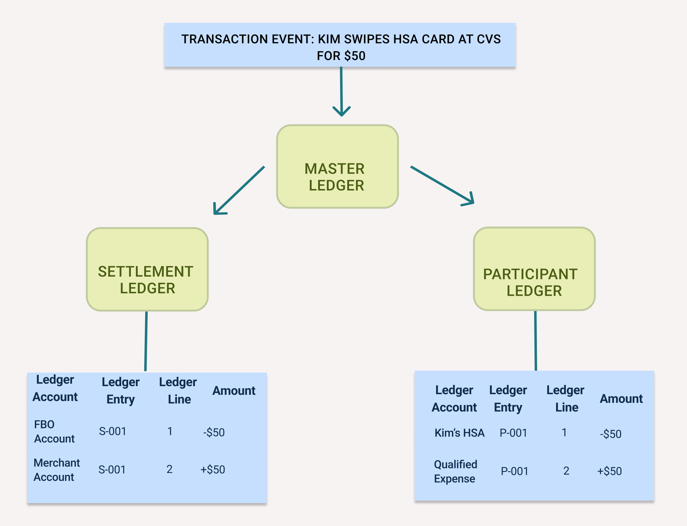 diagram showing how ledger 