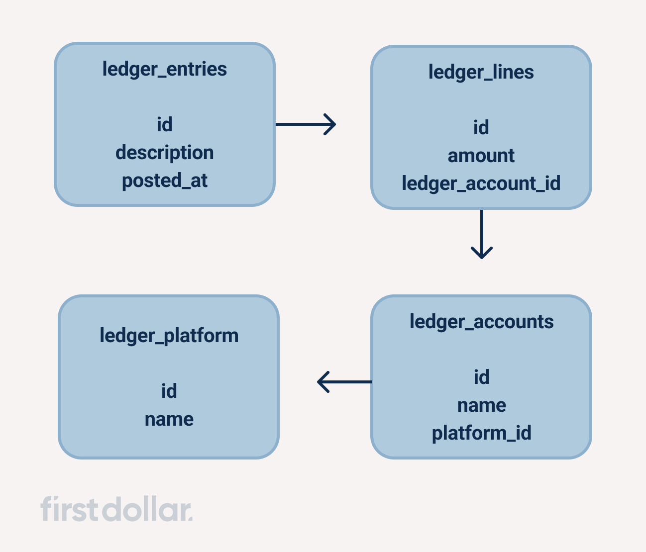Diagram showing how ledger entries, ledger lines, ledger platform, and ledger accounts work together