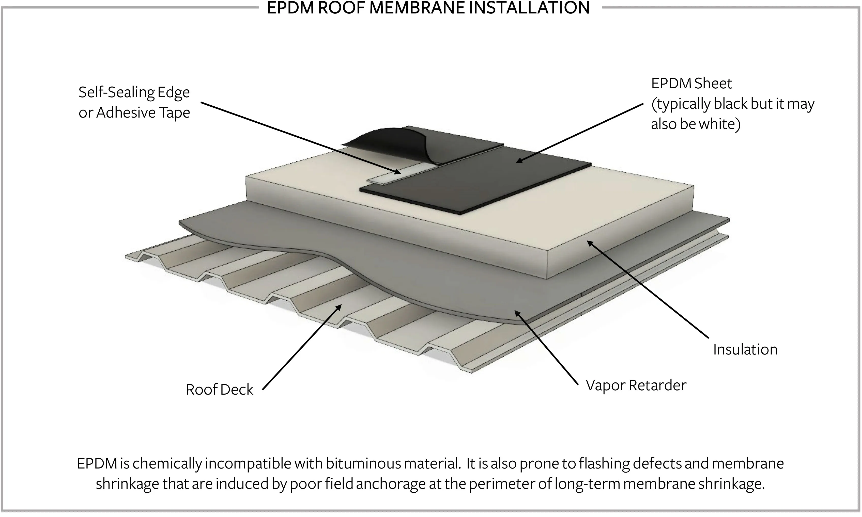 Commercial EPDM Roof membrane installation