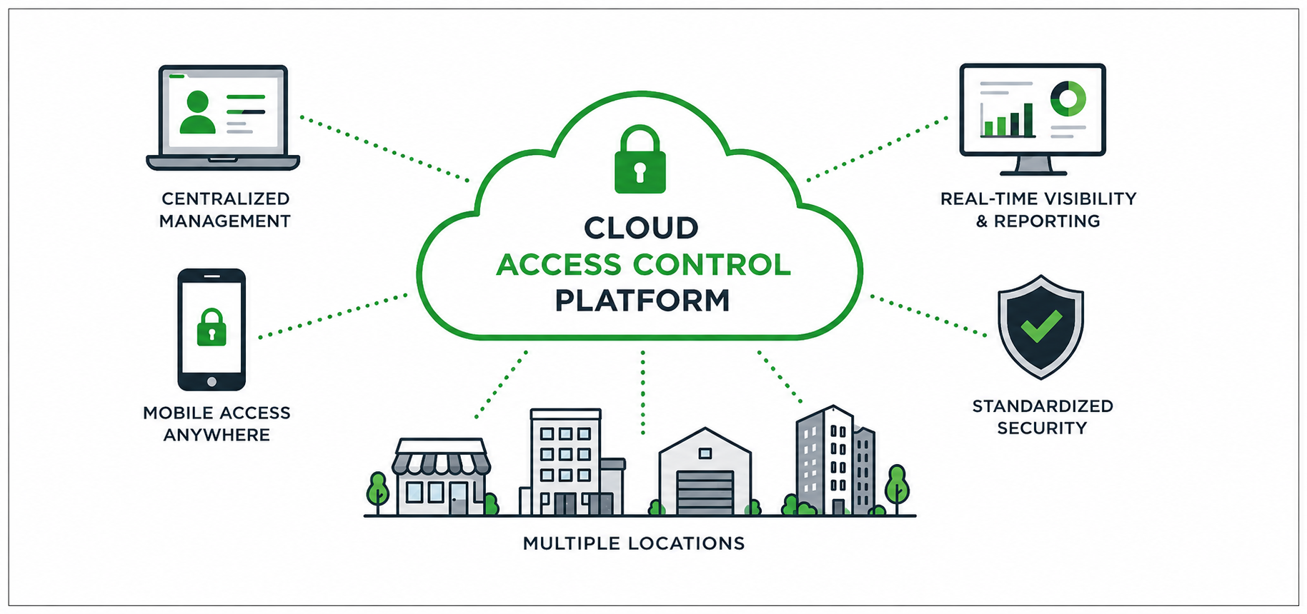 Cloud Access Control Platform Diagram