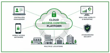 Cloud Access Control ROI: Cloud vs. On-Premise Cost