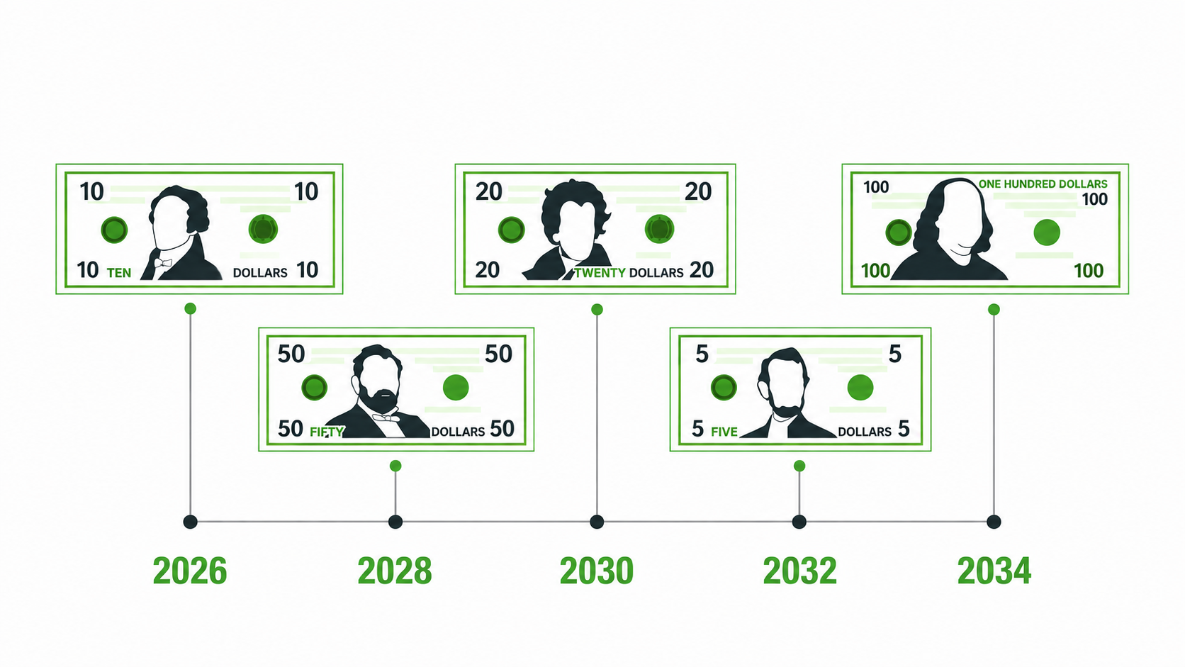 New US currency 2026-2034