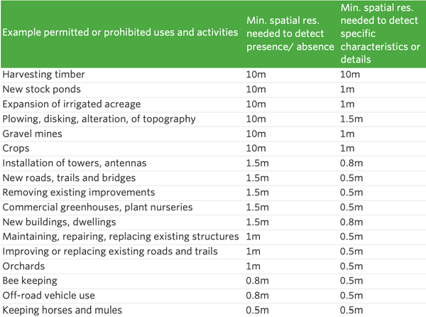 Table with examples of permitted or prohibited uses and activites, and the minimum saptial resolution required to detect presence, absence, and specific details or characteristics