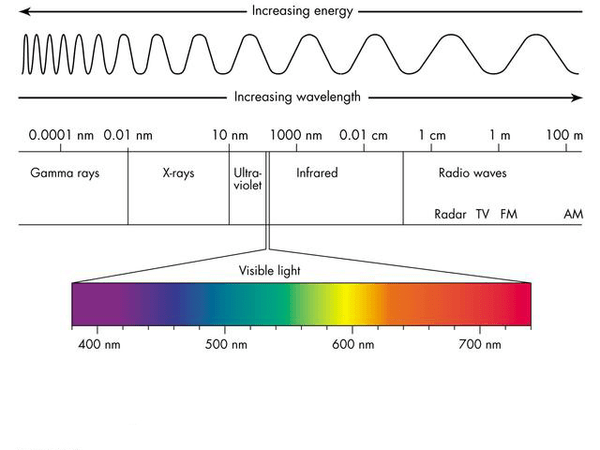 Electromagnetic spectrum graphic from NASA