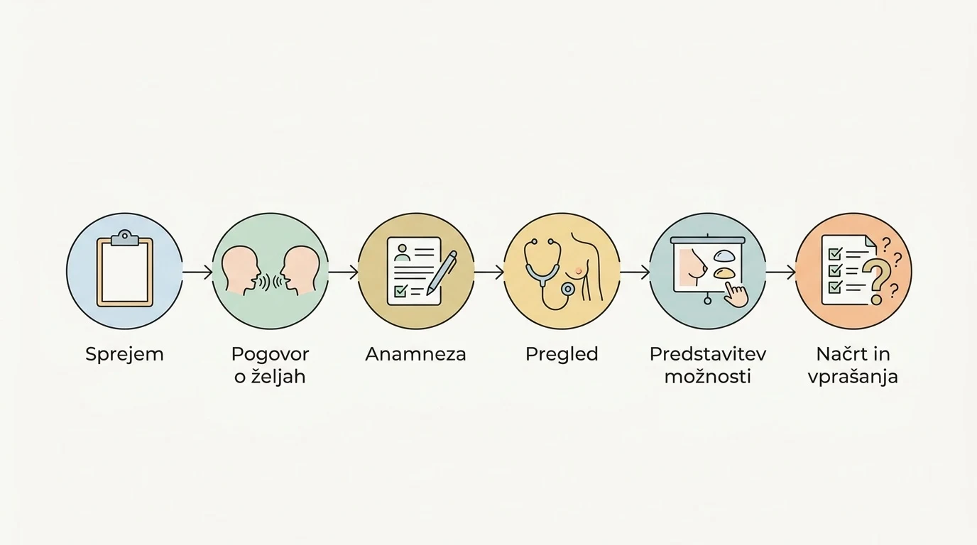 Shematski prikaz poteka prvega posveta za povečanje prsi, od sprejema do načrtovanja.