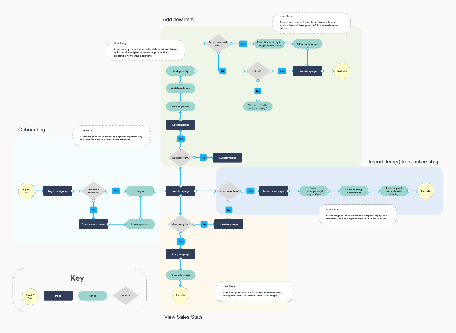 High fidelity user flow, based on the personas user stories