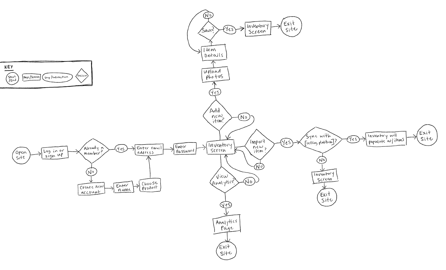 Hand drawn user flow sketch
