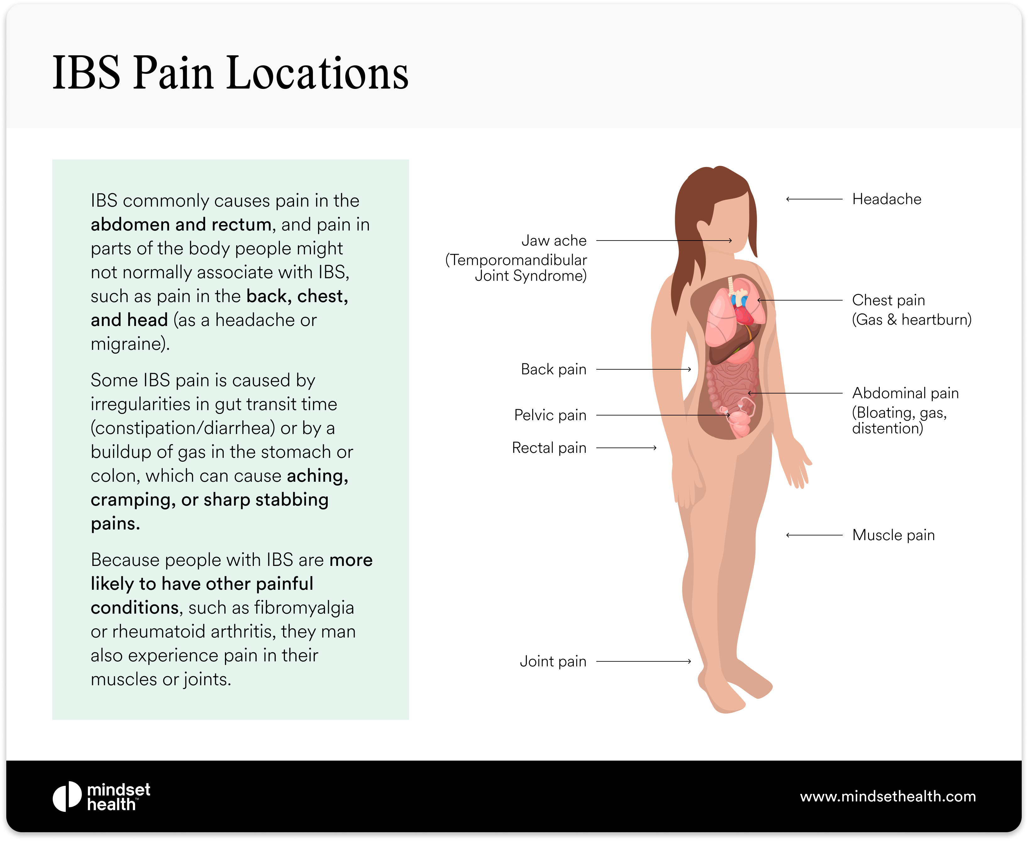 Infographic showing common IBS pain locations on the body, including headache, jaw ache from temporomandibular joint syndrome, chest pain from gas or heartburn, abdominal pain from bloating and distention, back pain, pelvic pain, rectal pain, muscle pain, and joint pain, alongside a description of how IBS can cause aching, cramping, or sharp stabbing pains