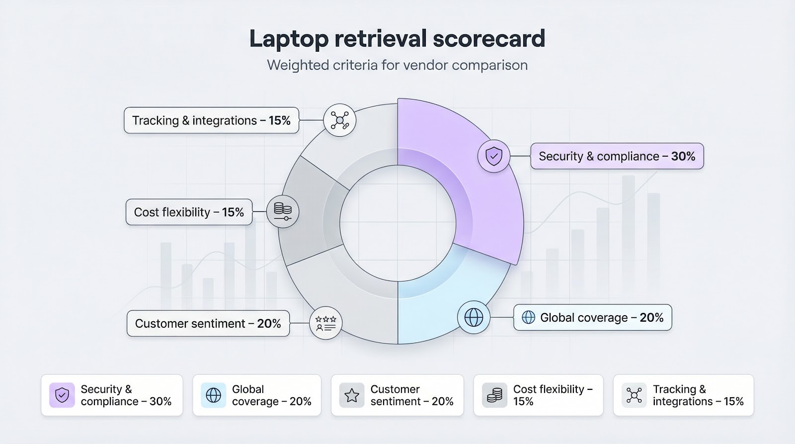 Makes the evaluation framework immediately clear by turning the five weighted criteria into a clean, Litespace-style chart. This is central to how all vendors are scored, so a diagram significantly improves clarity and credibility.