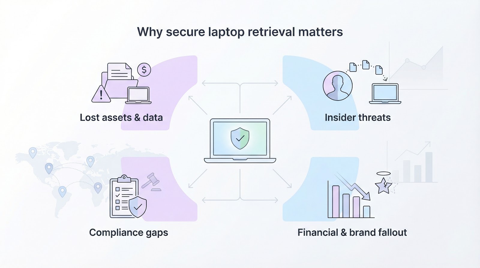 Visually summarizes the four risk dimensions described in this section (lost assets, insider threats, compliance, financial/brand fallout) in a single, branded diagram. This helps busy IT/HR readers quickly grasp why retrieval matters before diving into detailed text.