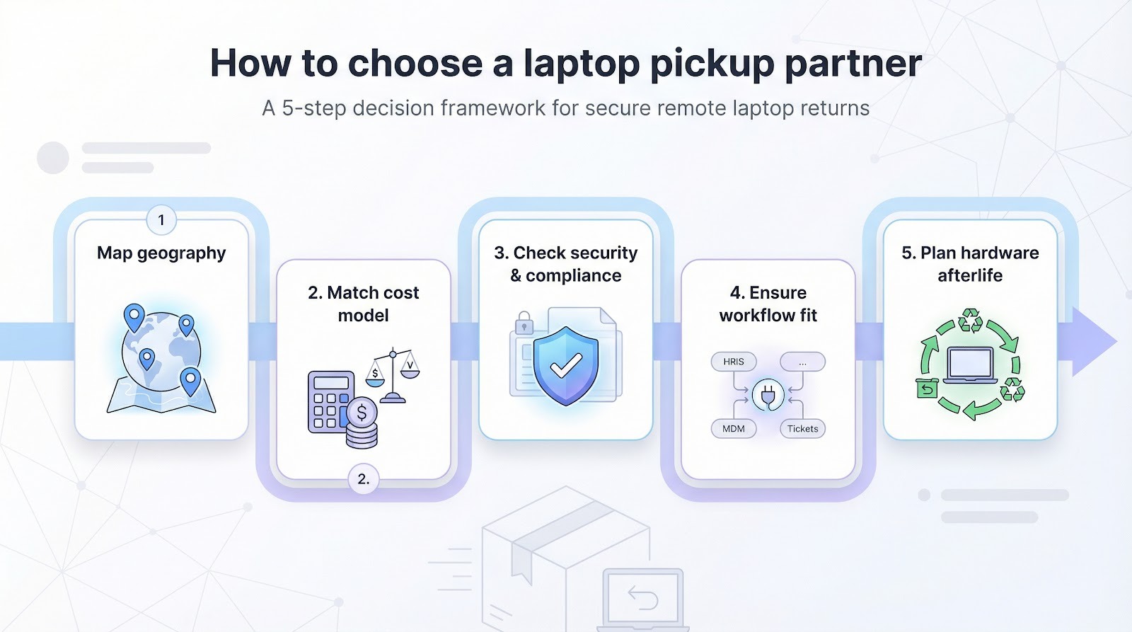 Condenses the conclusion into a simple, reusable flow (geography → cost model → security/compliance → workflow fit → hardware afterlife), helping readers remember the selection process and aligning with Litespace’s preference for clear, process-oriented visuals.