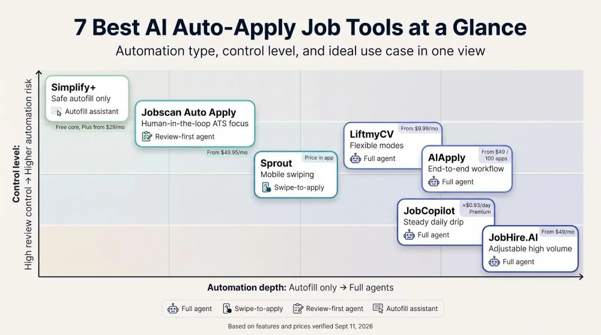 Chart of the seven auto-apply job tools by automation depth and reviewer control: Simplify+, Jobscan Auto Apply, Sprout, LiftmyCV, AIApply, JobCopilot and JobHire.AI