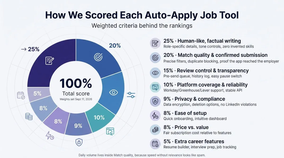 Donut chart of the weighted scoring criteria: 25% human-like factual writing, 20% match quality, 15% review control, 10% platform coverage, 9% privacy, 8% ease of setup, 8% price to value, 5% extra career features
