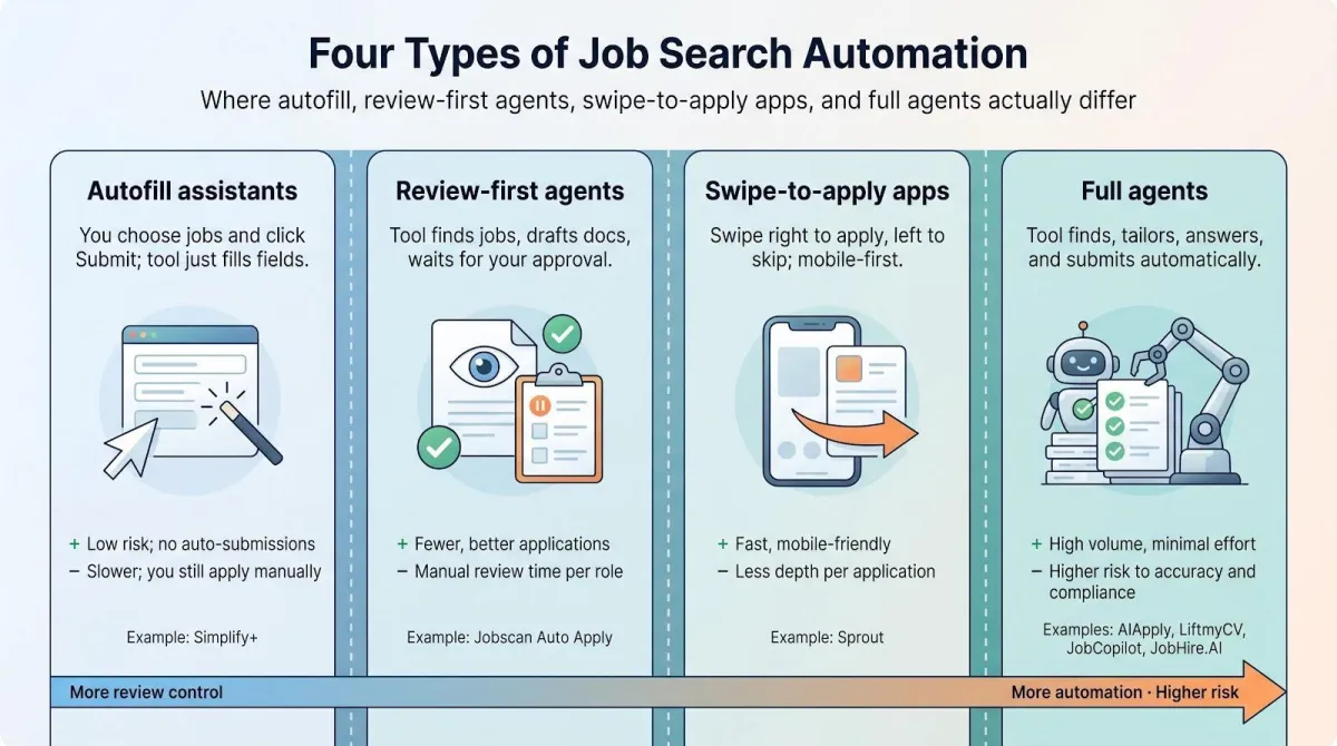 Infographic comparing four types of job search automation: autofill assistants, review-first agents, swipe-to-apply apps and full agents