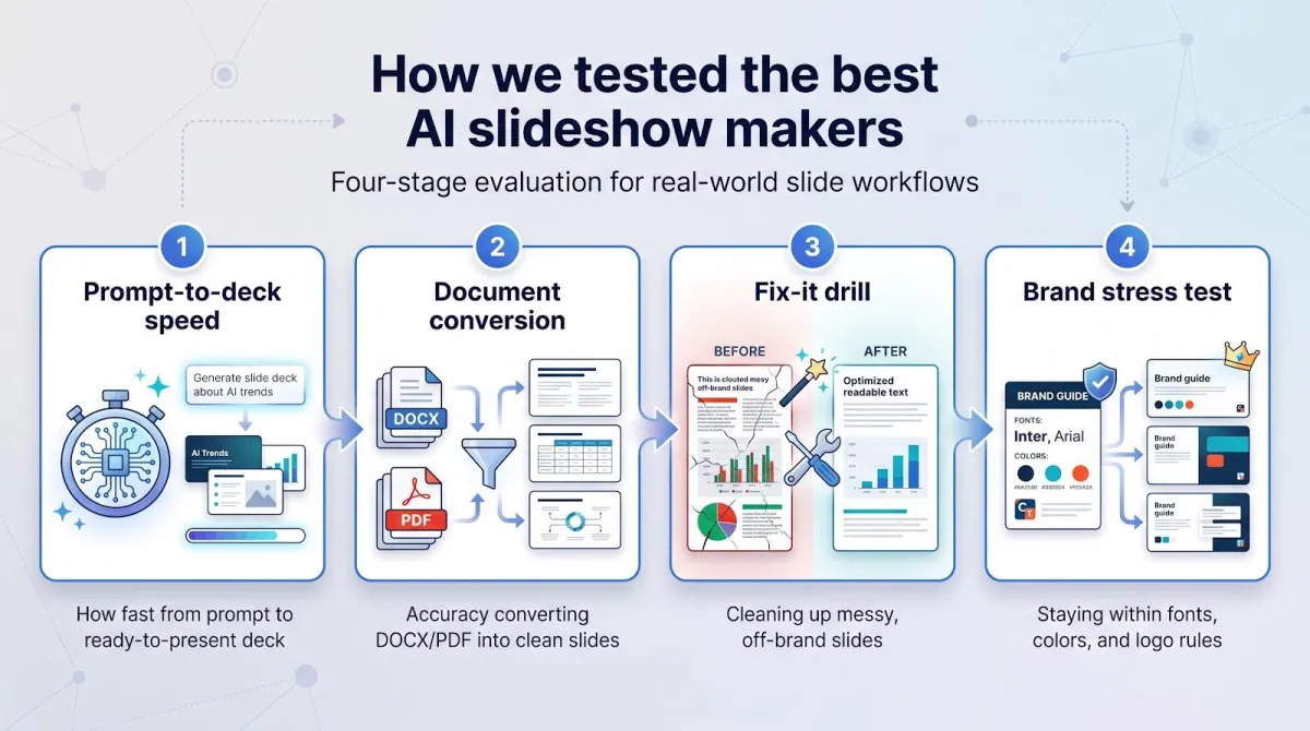 Four stages used to evaluate AI slideshow makers