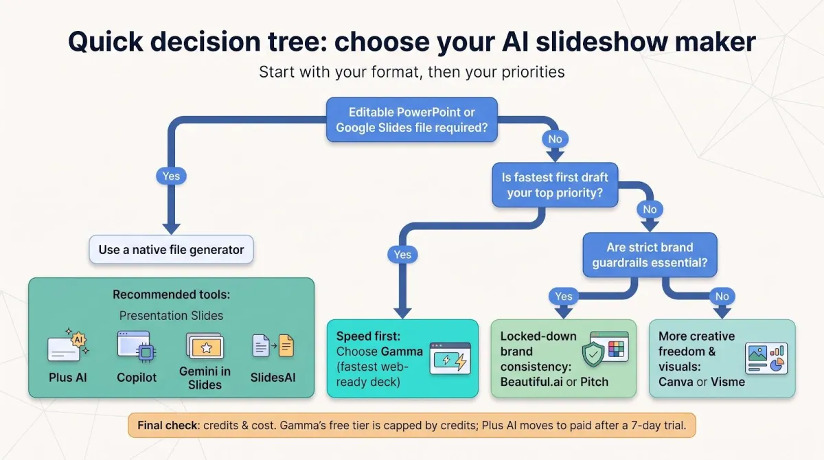 Decision tree for selecting an AI slideshow maker