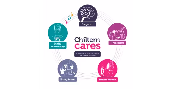 There is a graphic showing Chiltern's circle of care. There are 5 lines in a circle that look like a musical stave. On top of that there are 5 smaller circles which show the five different stages of care. Each one has a drawn icon and is a different colour. The 5 stages are:  Diagnosis - the icon shows a brain with a magnifying glass, highlighting one area in the brain Treatment - the icon shows a bag of instruments, switches and equipment for music therapy sessions Rehabilitation - the icon shows a child with their music therapist. The music therapist is holding a large drum. The child is extending their arm and tapping the drum with a beater Going home - the icon shows the same child at home with a parent working on their home programme. The parent is holding two items of clothing. The child is extending their arm and reaching to the preferred item In the community - the icon shows the same child playing a drum, smiling