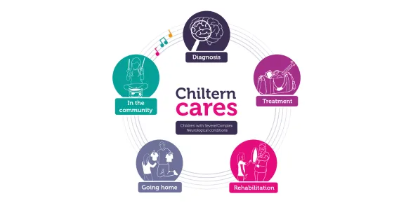 There is a graphic showing Chiltern's circle of care. There are 5 lines in a circle that look like a musical stave. On top of that there are 5 smaller circles which show the five different stages of care. Each one has a drawn icon and is a different colour. The 5 stages are:  Diagnosis - the icon shows a brain with a magnifying glass, highlighting one area in the brain Treatment - the icon shows a bag of instruments, switches and equipment for music therapy sessions Rehabilitation - the icon shows a child with their music therapist. The music therapist is holding a large drum. The child is extending their arm and tapping the drum with a beater Going home - the icon shows the same child at home with a parent working on their home programme. The parent is holding two items of clothing. The child is extending their arm and reaching to the preferred item In the community - the icon shows the same child playing a drum, smiling