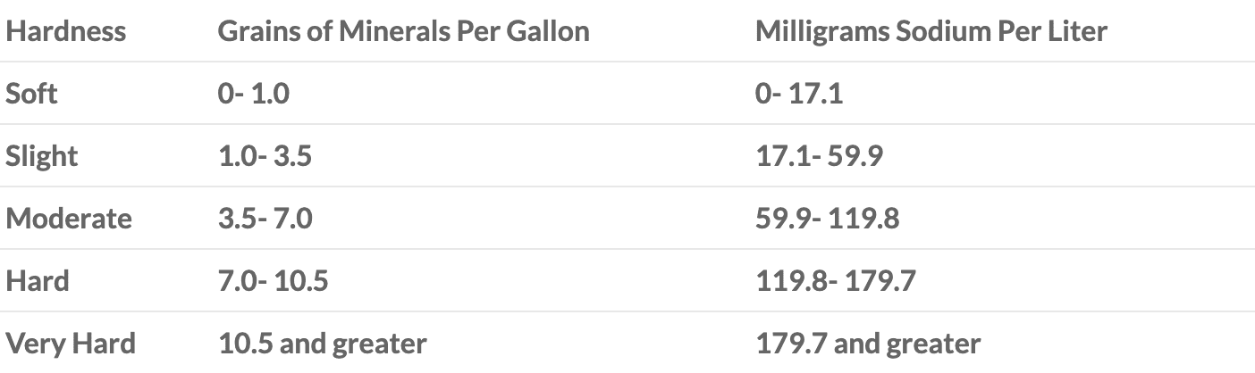 Table showing water hardness levels from soft to very hard, with corresponding mineral and sodium ranges