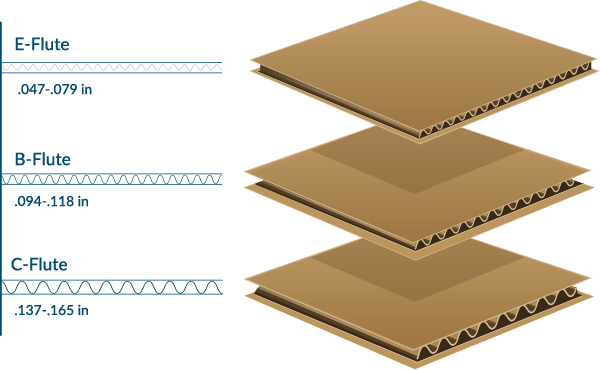 An illustration showing 3 different corrugated flute sizes