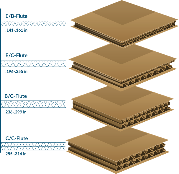 An illustration showing 4 different variations of double-wall corrugated