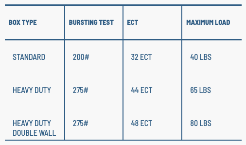 A table showing corrugated benchmarks for bursting test, edge crush test, and maximum load