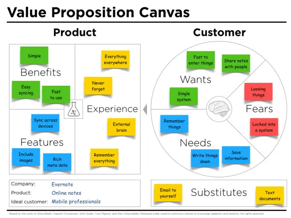 How to Write a Strong Value Proposition for Your Business - Use the Value Proposition Canvas (Evernote Example)