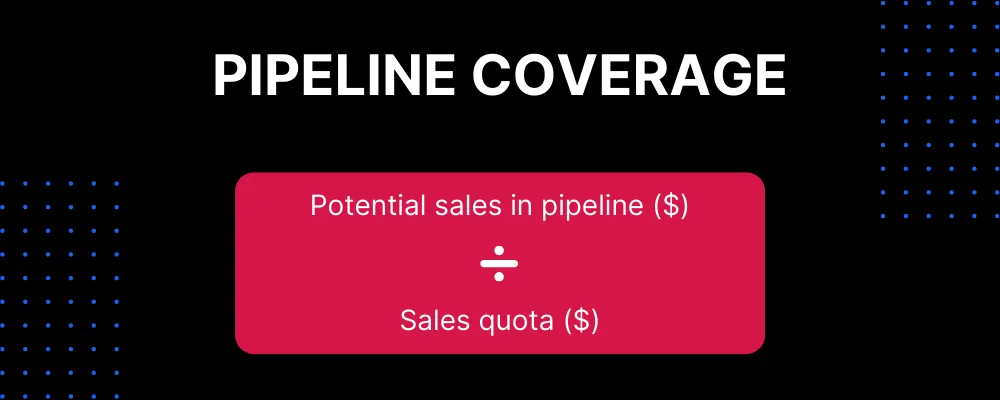 Sales pipeline Coverage