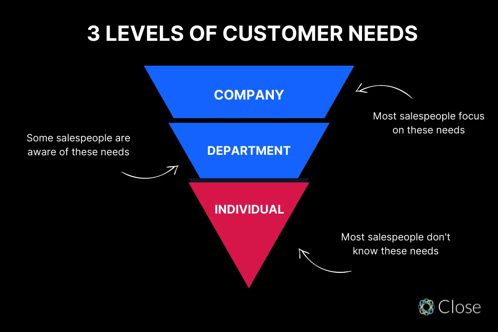 Understand Their Needs During Prospect Qualification