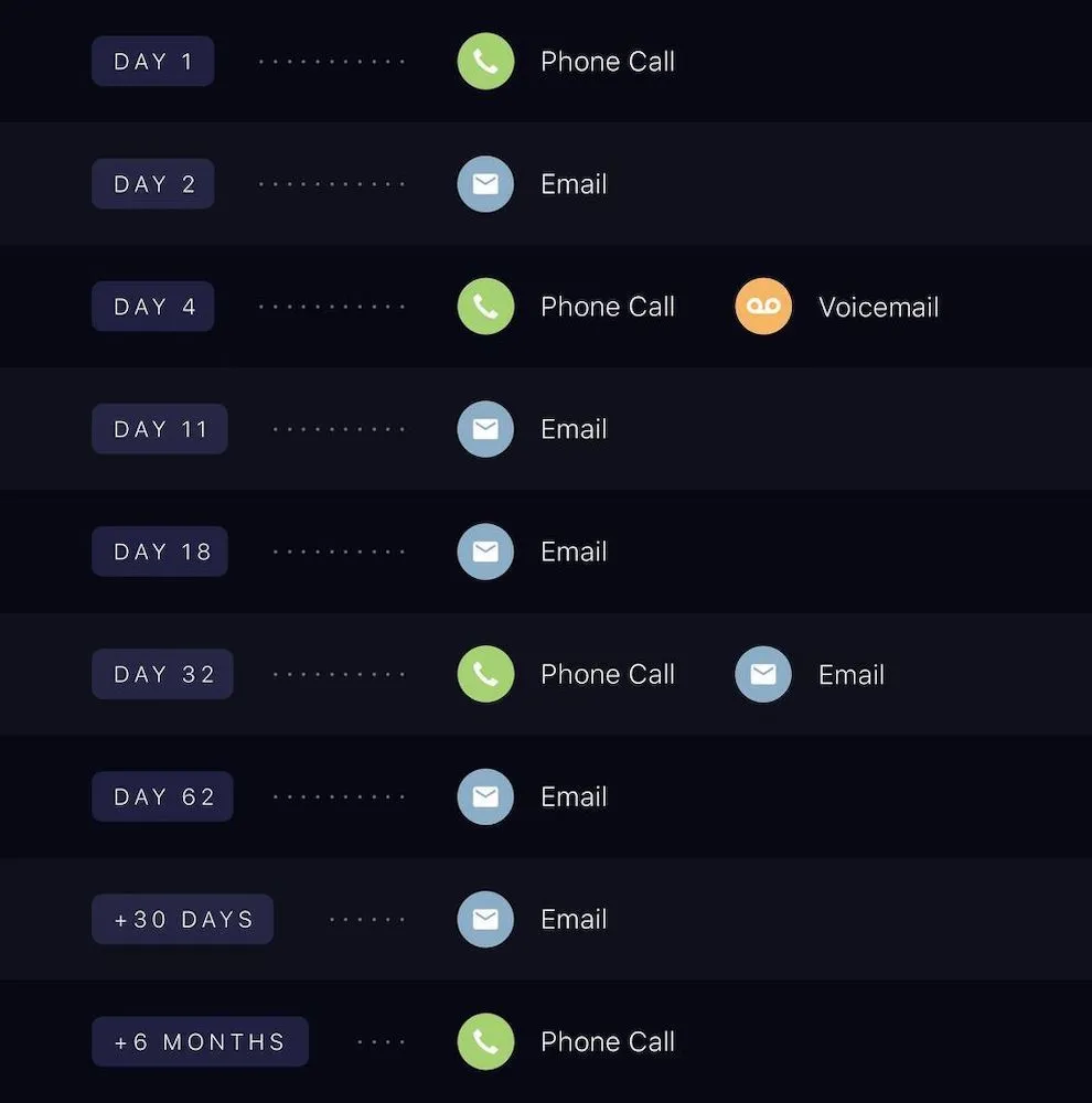 simple follow-up process developed by Close