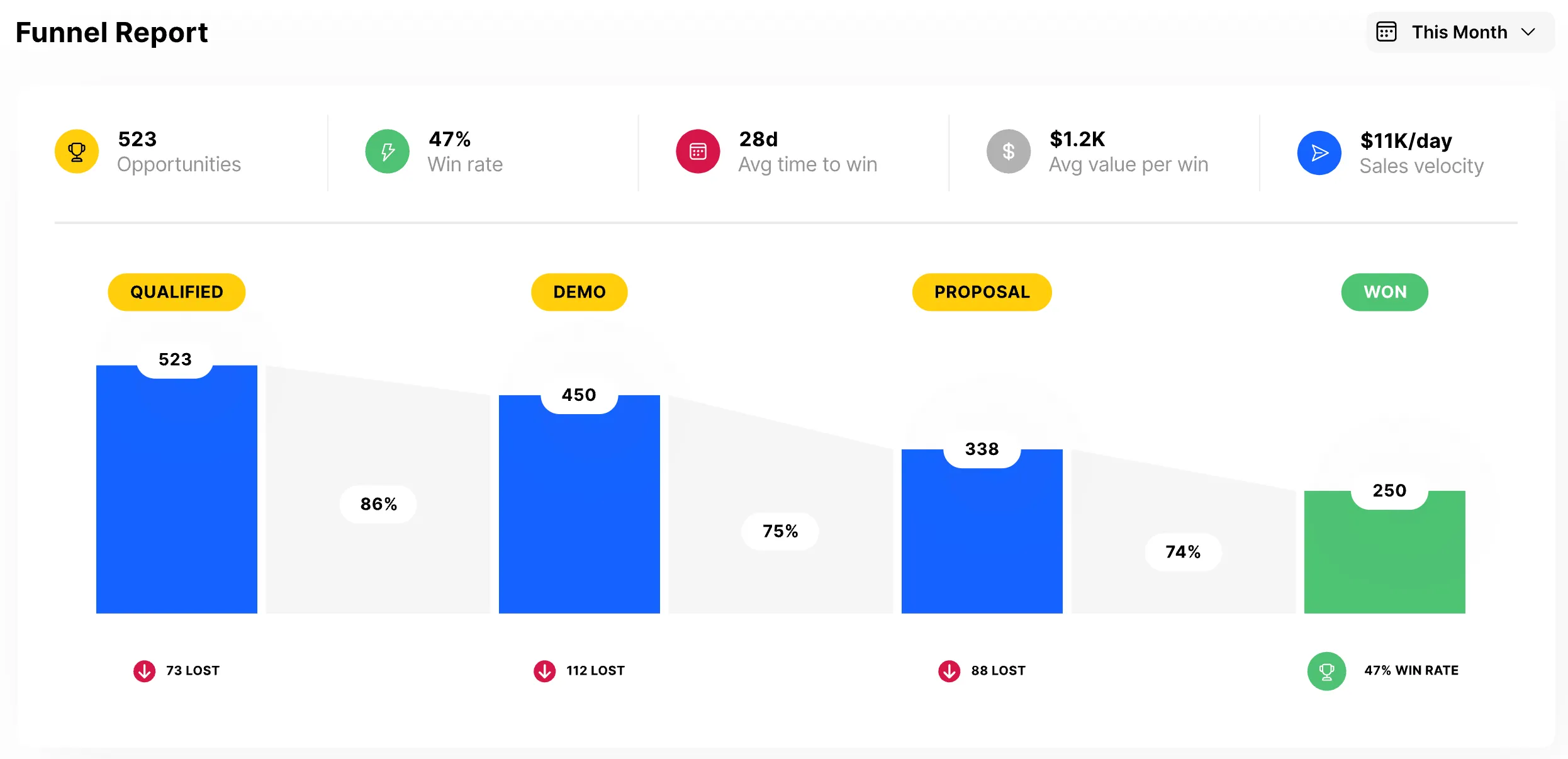 Opportunity funnel reporting in Close