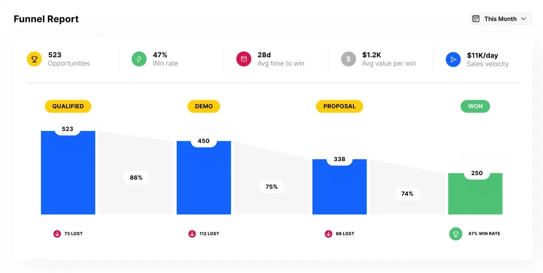 B2B Sales Qualification Questions - Close Opportunity Funnel Report