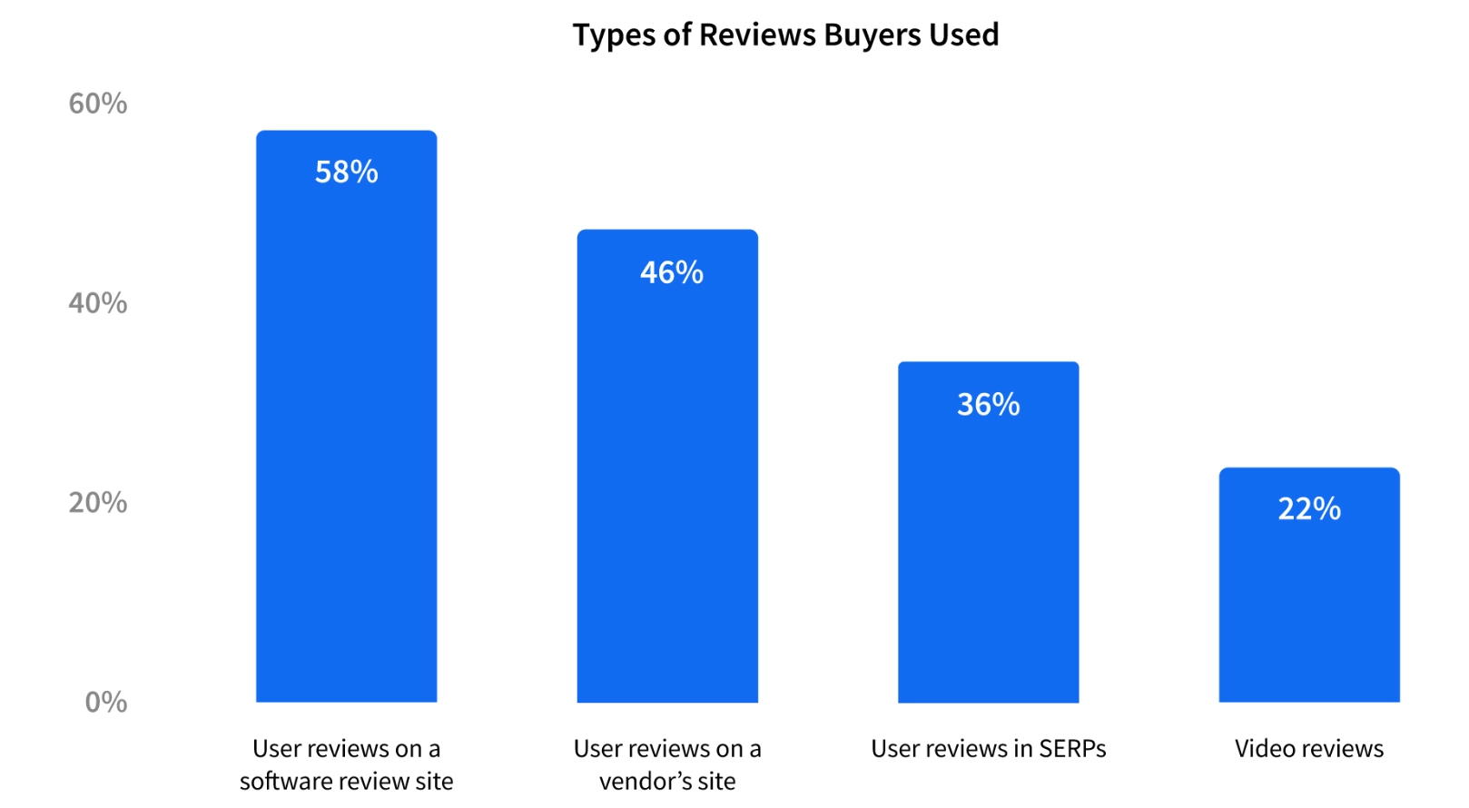 B2B buyers reported reading user reviews