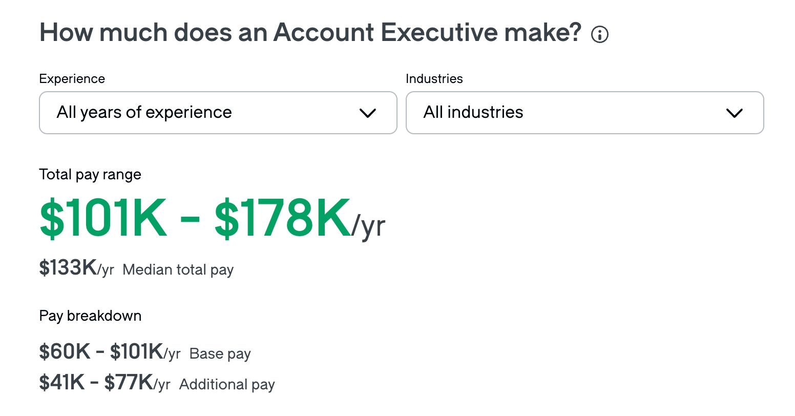 Account Executive average salary 2025