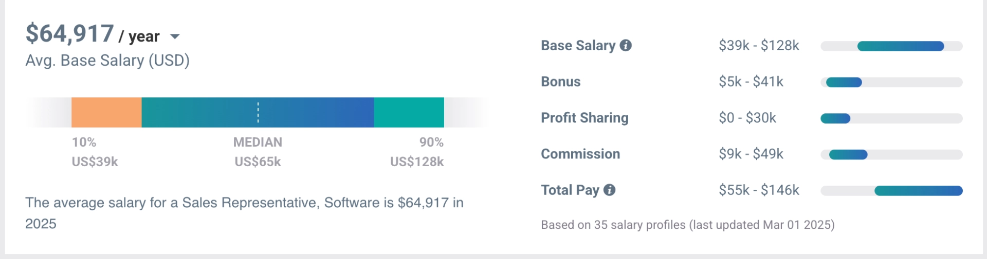 Average software sales sallary