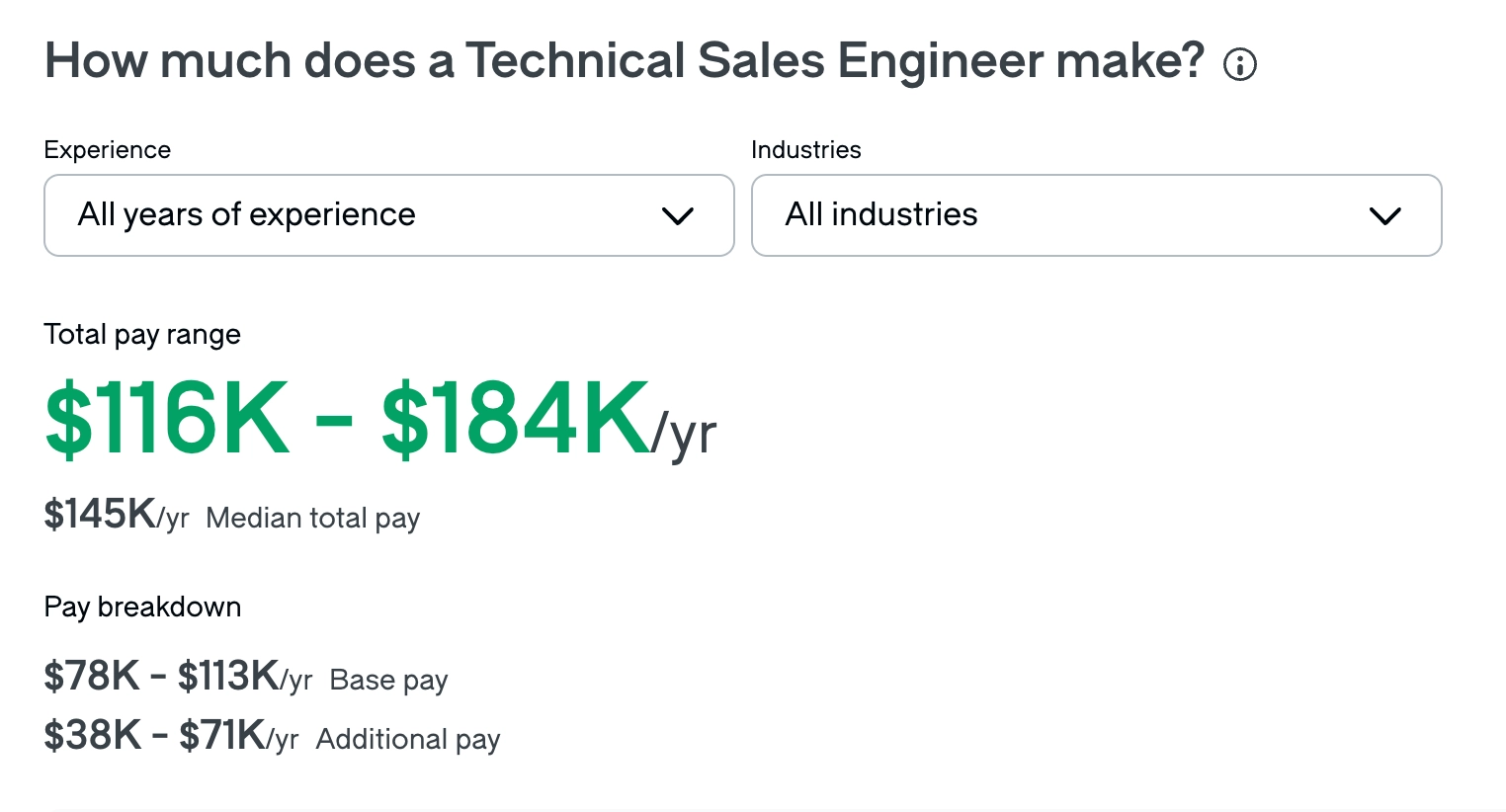 Technical Sales Engineer Average salary 2025