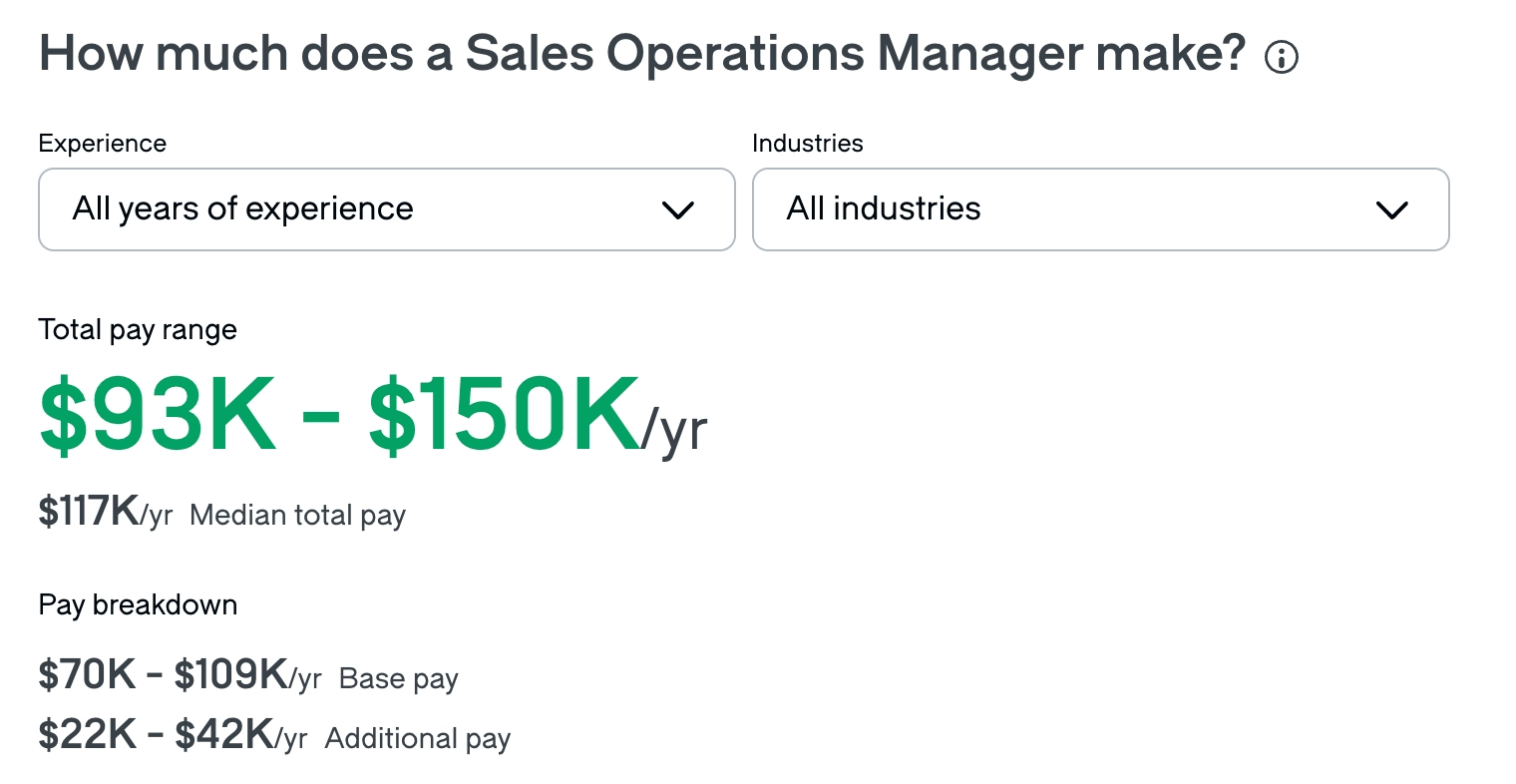Sales operations manager average salary 2025