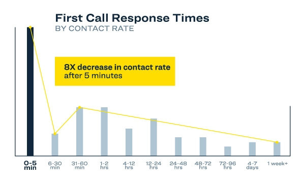 First Call Response Times